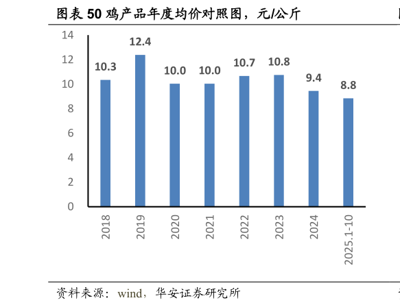 如何解释鸡产品年度均价对照图，元公斤