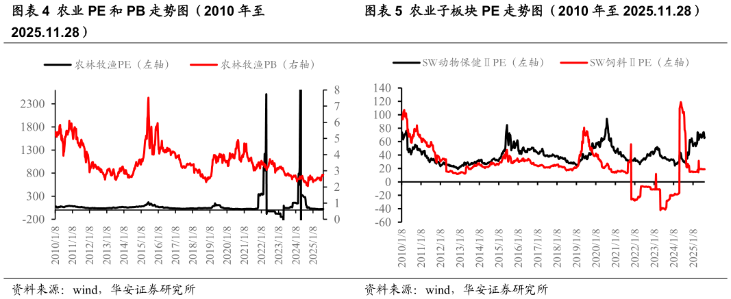 想问下各位网友农业子板块 PE 走势图（2010 年至 2025.11.28）