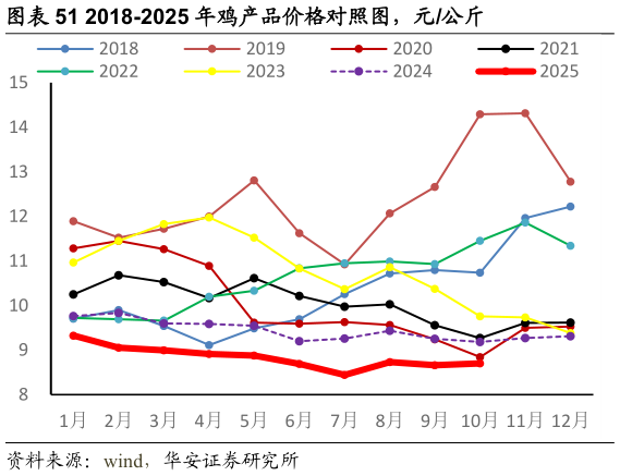 谁知道2018-2025 年鸡产品价格对照图，元公斤