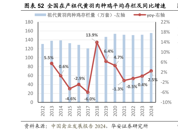 谁知道全国在产祖代黄羽肉种鸡平均存栏及同比增速  全国在产父母代黄羽肉种鸡平均存栏及同比增速