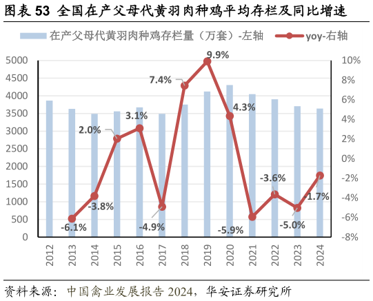 各位网友请教一下全国在产父母代黄羽肉种鸡平均存栏及同比增速?