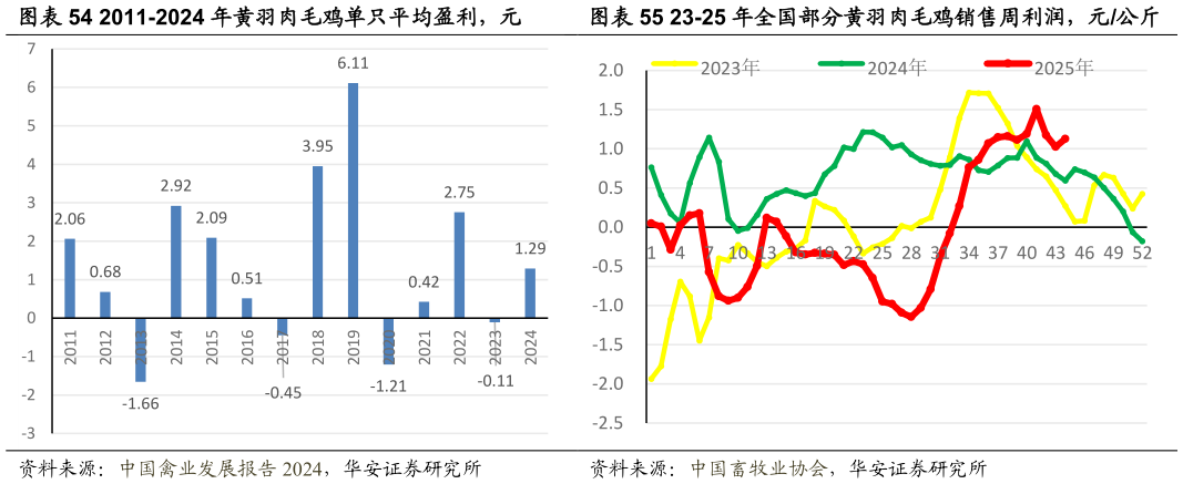想问下各位网友23-25 年全国部分黄羽肉毛鸡销售周利润,元公斤?