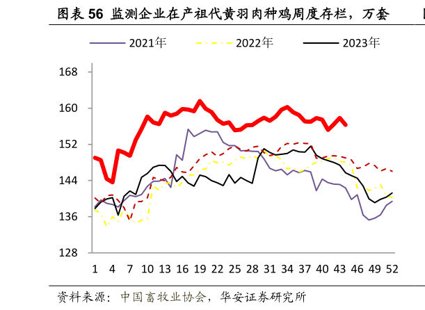 谁知道监测企业在产祖代黄羽肉种鸡周度存栏，万套