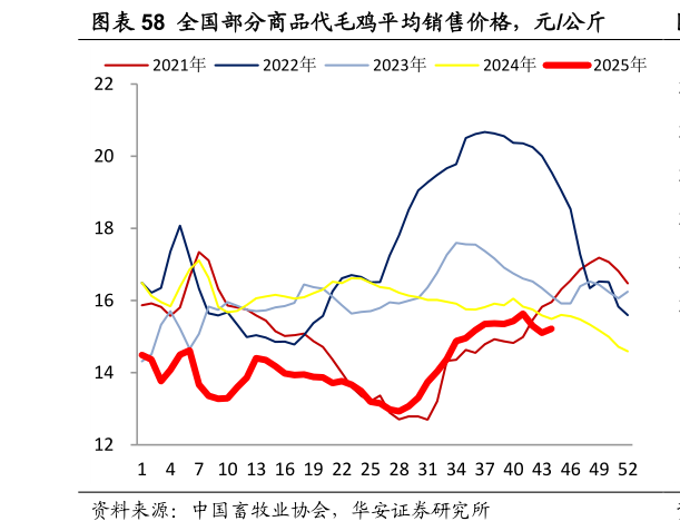 我想了解一下全国部分商品代毛鸡平均销售价格，元公斤