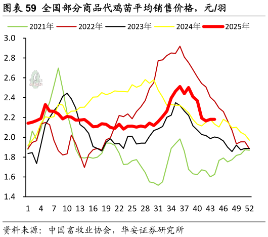 你知道全国部分商品代鸡苗平均销售价格，元羽