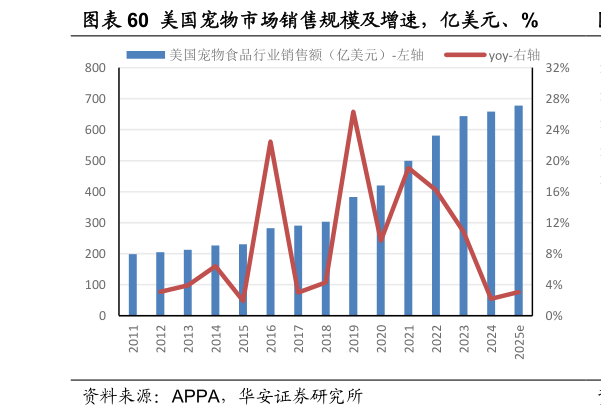 怎样理解美国宠物市场销售规模及增速，亿美元、%