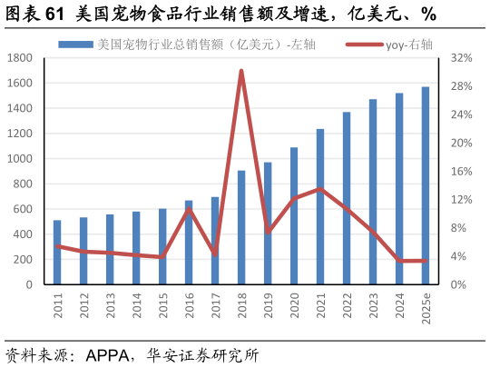 如何看待美国宠物食品行业销售额及增速，亿美元、%