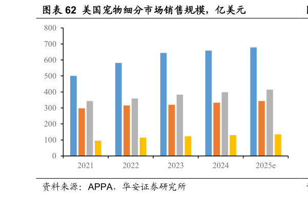 谁知道美国宠物细分市场销售规模，亿美元