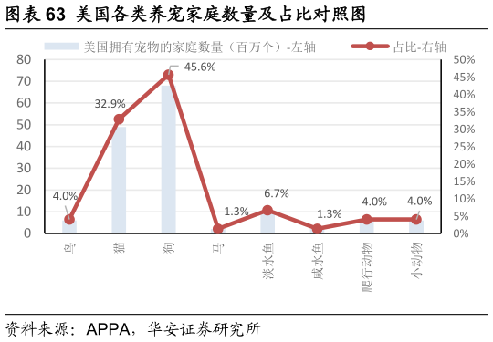 各位网友请教一下美国各类养宠家庭数量及占比对照图