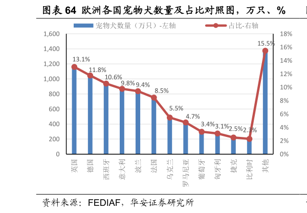 一起讨论下欧洲各国宠物犬数量及占比对照图，万只、%  欧洲各国宠物猫数量及占比对照图，万只、%