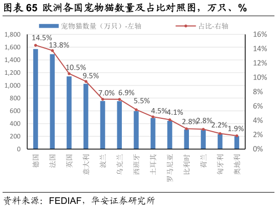 咨询大家欧洲各国宠物猫数量及占比对照图，万只、%