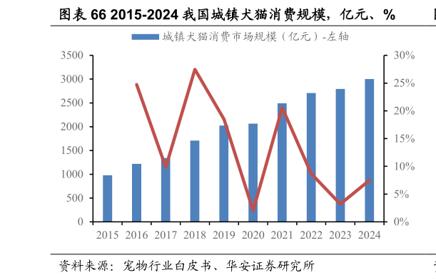 咨询下各位2015-2024 我国城镇犬猫消费规模，亿元、%