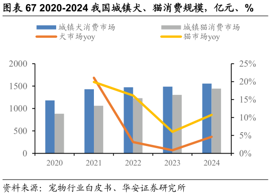 如何了解2020-2024 我国城镇犬、猫消费规模,亿元、%?