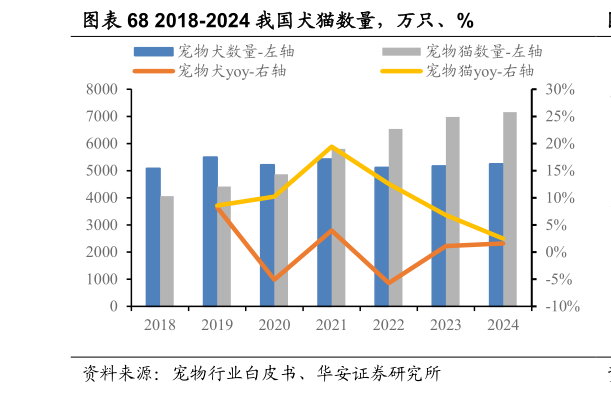 如何才能2018-2024 我国犬猫数量，万只、%