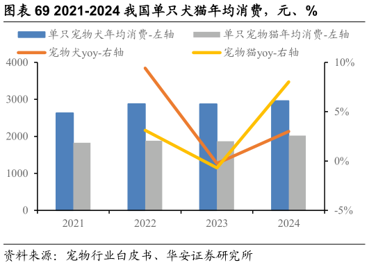 我想了解一下2021-2024 我国单只犬猫年均消费，元、%