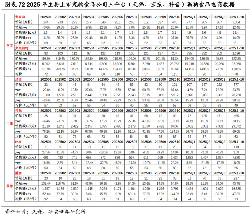怎样理解2025 年主要上市宠物食品公司三平台（天猫、京东、抖音）猫狗食品电商数据