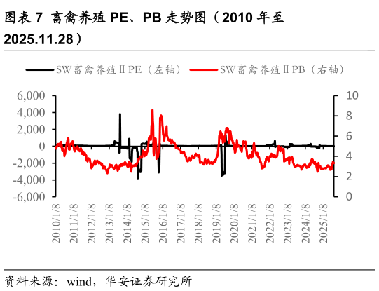 谁能回答畜禽养殖 PE、PB 走势图（2010 年至