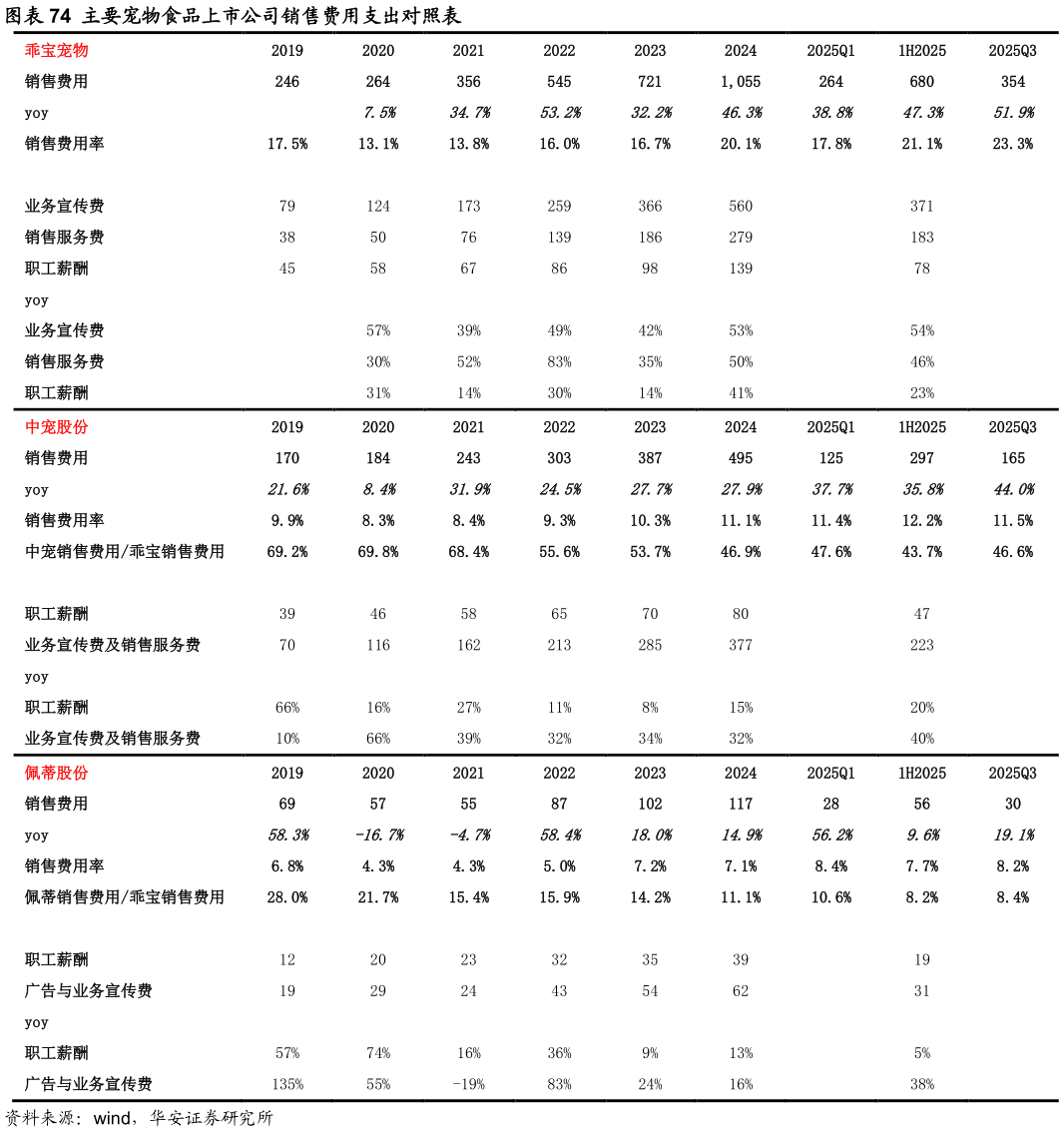 咨询大家主要宠物食品上市公司销售费用支出对照表