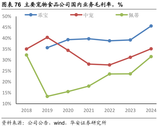 谁知道主要宠物食品公司国内业务毛利率，%