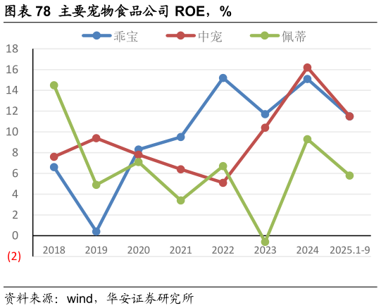 如何了解主要宠物食品公司 ROE，%