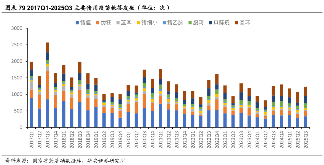 谁知道2017Q1-2025Q3 主要猪用疫苗批签发数（单位：次）
