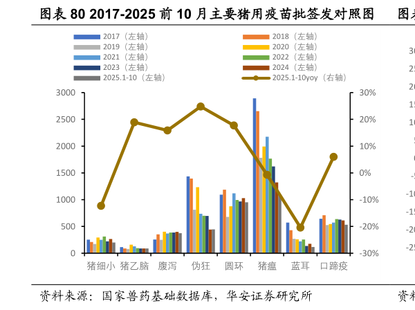 谁能回答2017-2025 前 10 月主要猪用疫苗批签发对照图  2025 年 1-10 月主要猪用疫苗批签发同比增速