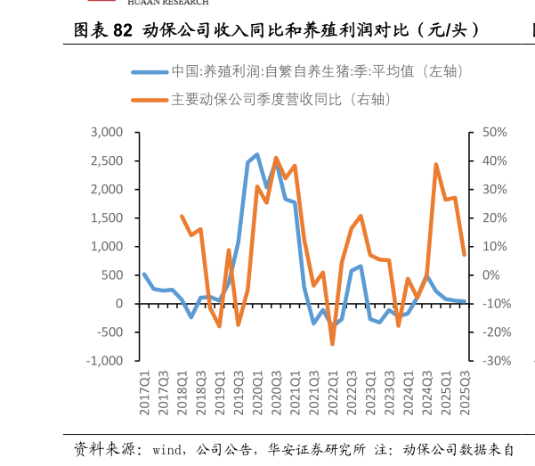 怎样理解动保公司收入同比和养殖利润对比（元头）?