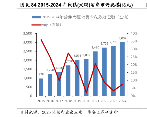 想问下各位网友2015-2024 年城镇犬猫消费市场规模亿元