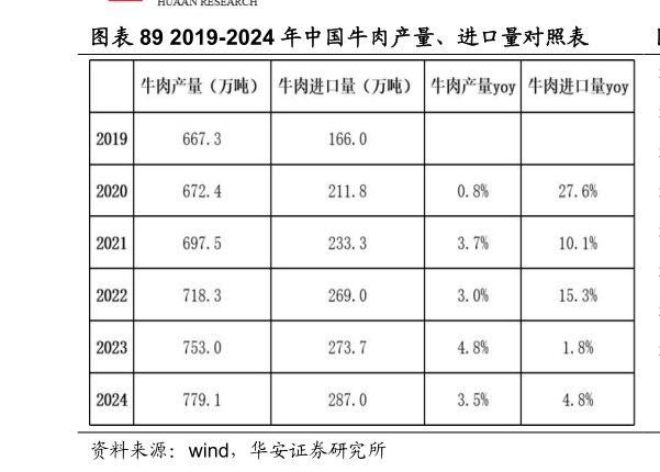 各位网友请教一下2019-2024 年中国牛肉产量、进口量对照表