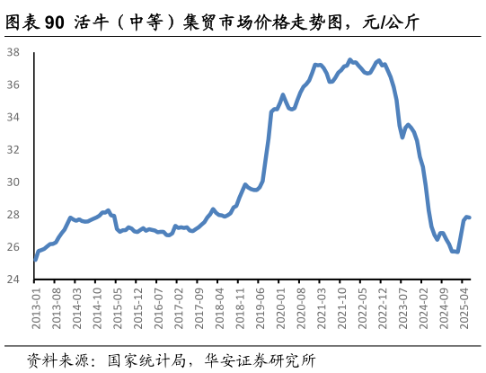 你知道活牛（中等）集贸市场价格走势图，元公斤