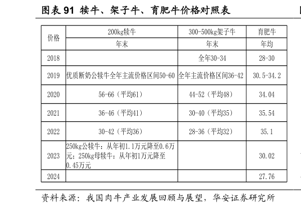你知道犊牛、架子牛、育肥牛价格对照表
