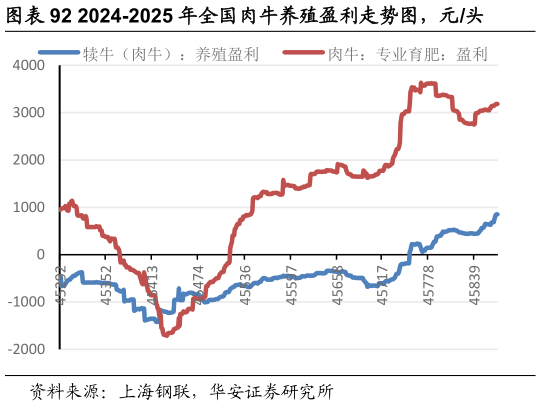 如何了解2024-2025 年全国肉牛养殖盈利走势图，元头