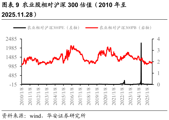 谁知道农业股相对沪深 300 估值（2010 年至