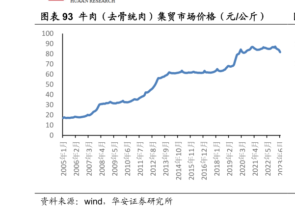 咨询下各位牛肉（去骨统肉）集贸市场价格（元公斤）