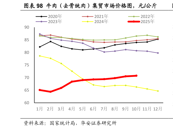 谁知道牛肉（去骨统肉）集贸市场价格图，元公斤