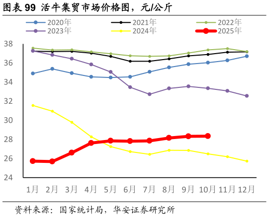 请问一下活牛集贸市场价格图，元公斤