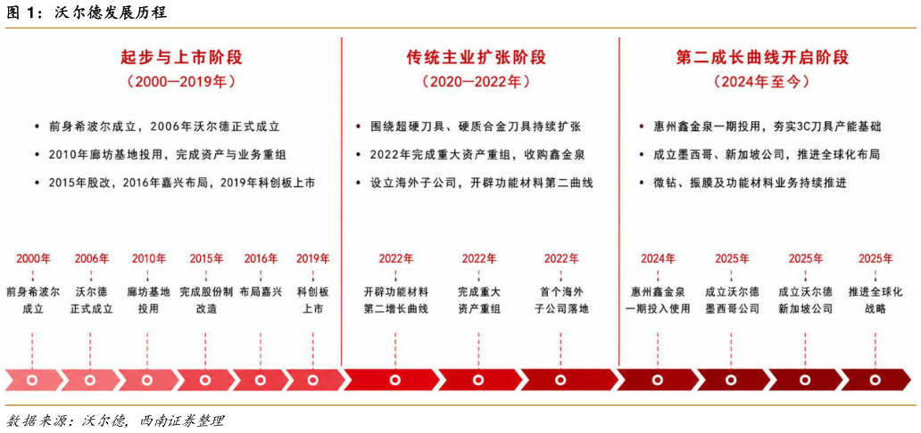 咨询下各位沃尔德发展历程