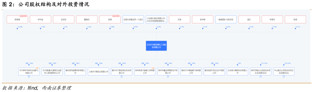 我想了解一下公司股权结构及对外投资情况