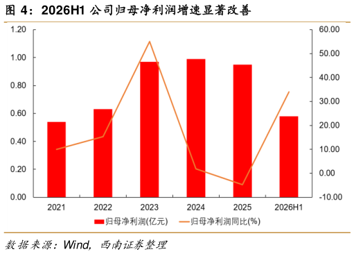 如何才能2026H1 公司归母净利润增速显著改善