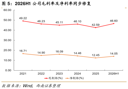 咨询下各位2026H1 公司毛利率及净利率同步修复