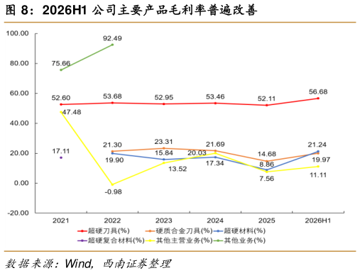 想关注一下2026H1 公司主要产品毛利率普遍改善