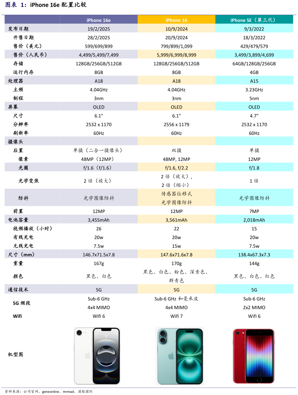 咨询下各位iPhone 16e 配置比较?