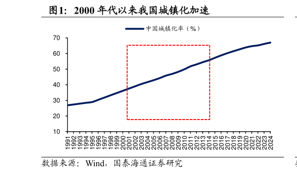 我想了解一下2000 年代以来我国城镇化加速?