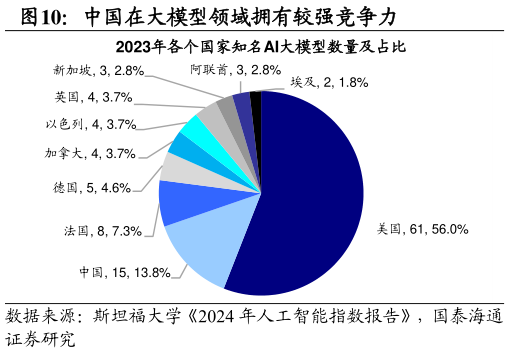 请问一下中国在大模型领域拥有较强竞争力?