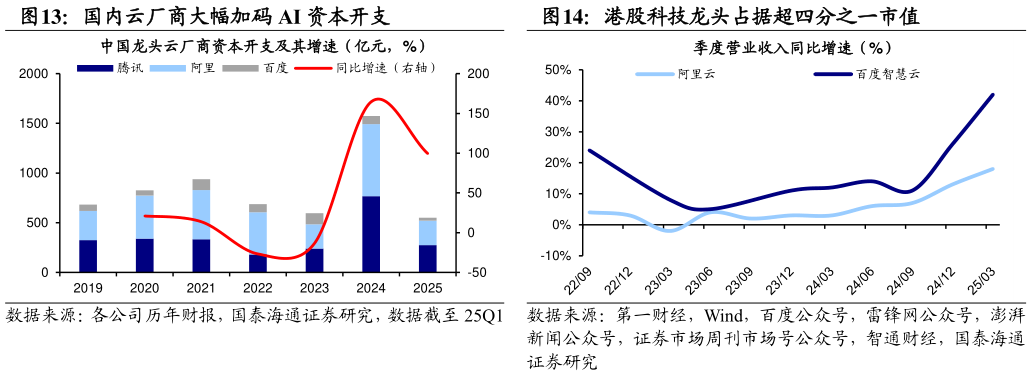 怎样理解国内云厂商大幅加码 AI 资本开支港股科技龙头占据超四分之一市值?