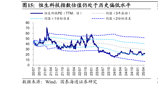 我想了解一下恒生科技指数估值仍处于历史偏低水平?