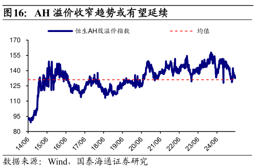 你知道AH 溢价收窄趋势或有望延续?