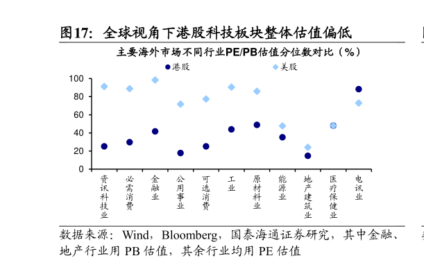 如何看待全球视角下港股科技板块整体估值偏低?