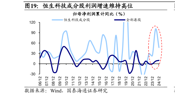 咨询下各位恒生科技成分股利润增速维持高位?