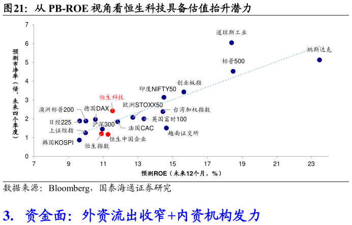 如何解释从 PB-ROE 视角看恒生科技具备估值抬升潜力?